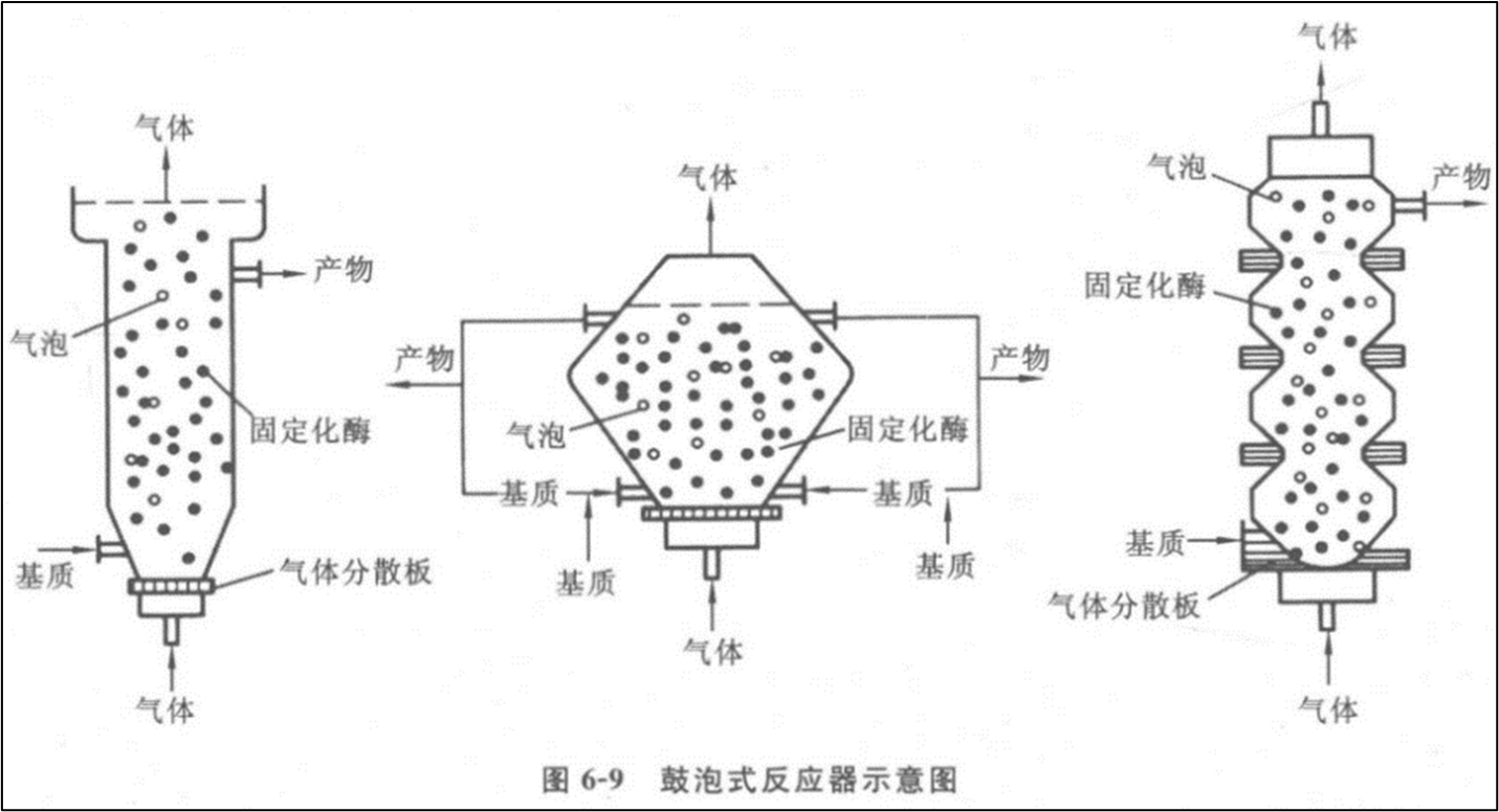 鼓泡式反應器