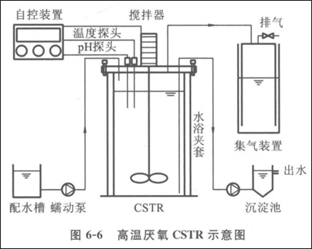 高溫厭氧CSTR反應器