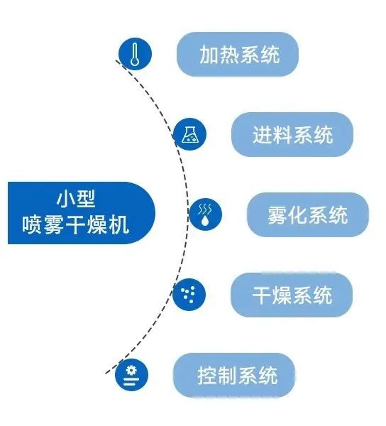 小型噴霧幹燥機的係統構成