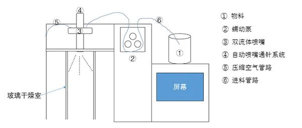 小型噴霧幹燥機