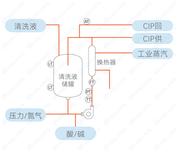 自動控製清洗