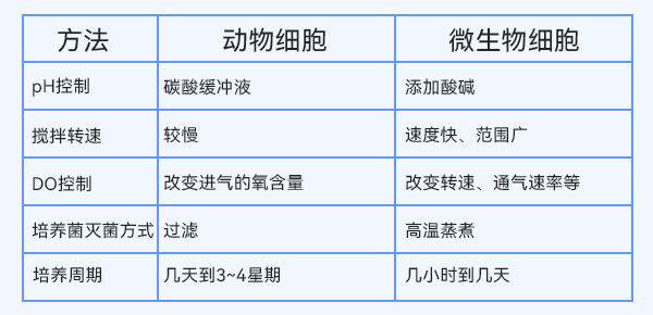 動物細胞與微生物細胞培養方法的比較