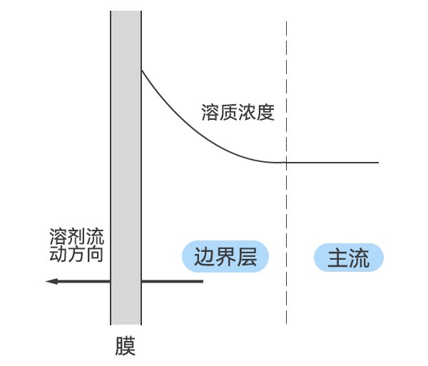 濃差極化現象示意圖