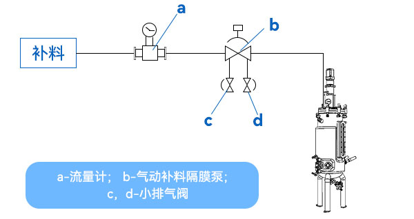 流量計補料方式